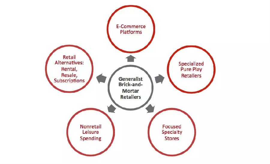 選擇多樣化導(dǎo)致消費(fèi)多元化