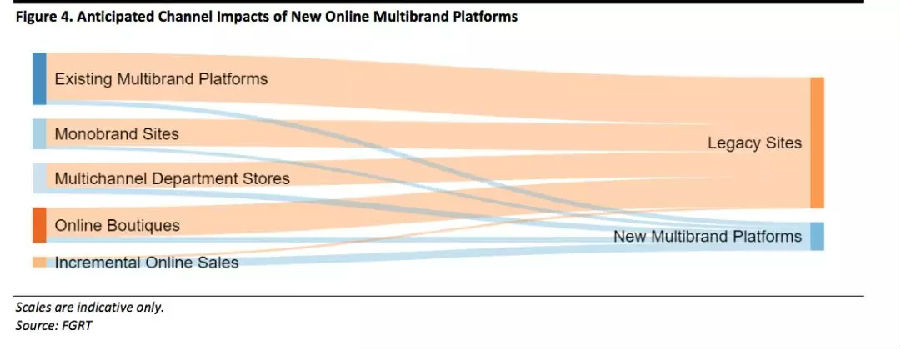 在線平臺(tái)加速奢侈品電子商務(wù)發(fā)展，并搶占市場(chǎng)份額