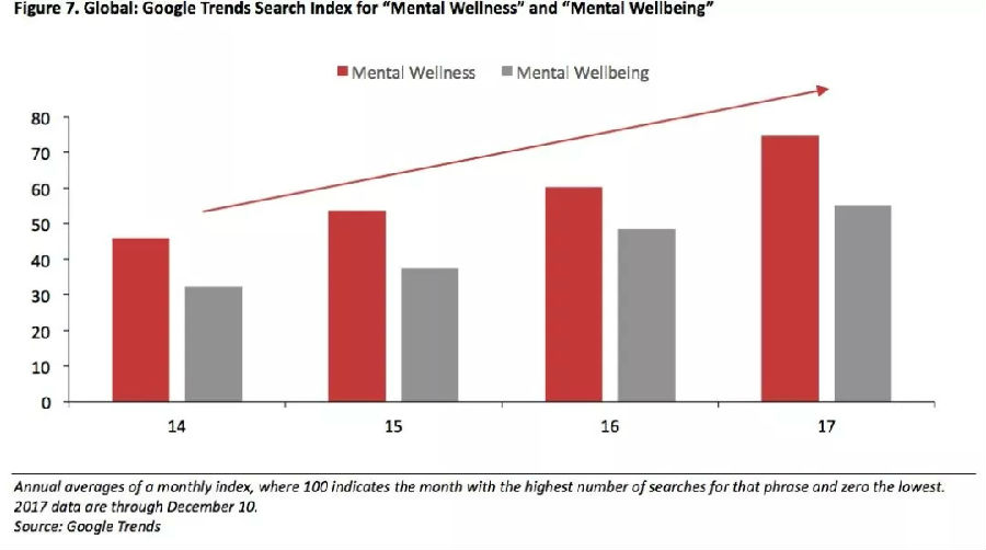 隨著消費(fèi)者更關(guān)注心理健康，注重健康已成為突出趨勢(shì)