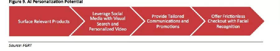 使用AI技術(shù)與消費(fèi)者互動(dòng)