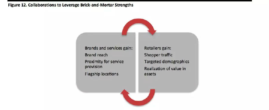 跨界合作：實(shí)體零售商 選擇