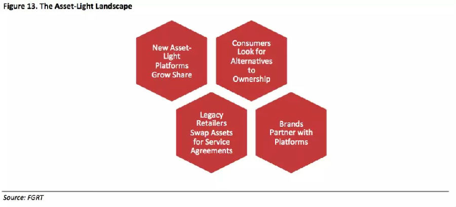 服務(wù)即產(chǎn)品：商業(yè)加速進(jìn)入輕資產(chǎn)世界