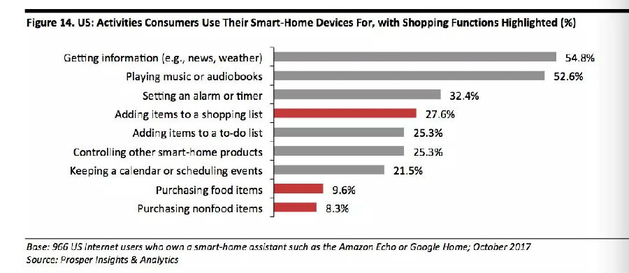 聲音是促進(jìn)零售商與科技巨頭合作的杠桿