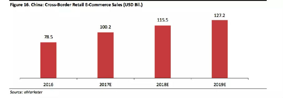 通過合作使跨境電商降低成本