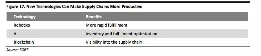 增強(qiáng)技術(shù)來提高供應(yīng)鏈生產(chǎn)力