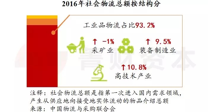 研報(bào)：中國物流科技發(fā)展報(bào)告出爐，你想知道的都在這里面了！