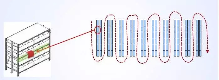 貨位規(guī)劃居然能決定倉庫生產(chǎn)率？！你知道嗎？