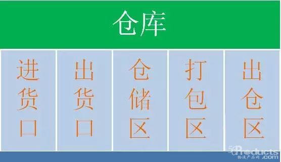 倉(cāng)庫(kù)貨物擺放原則、貨位規(guī)劃方法、作業(yè)規(guī)范、揀貨方式