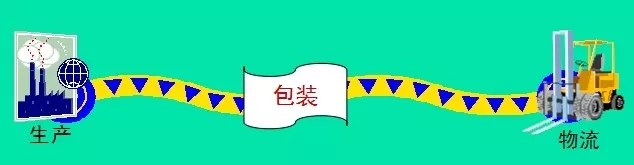 物流包裝的起源與發(fā)展