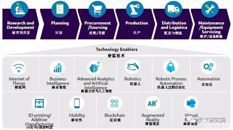 數(shù)字化供應(yīng)鏈的行動計劃需要戰(zhàn)略聚焦