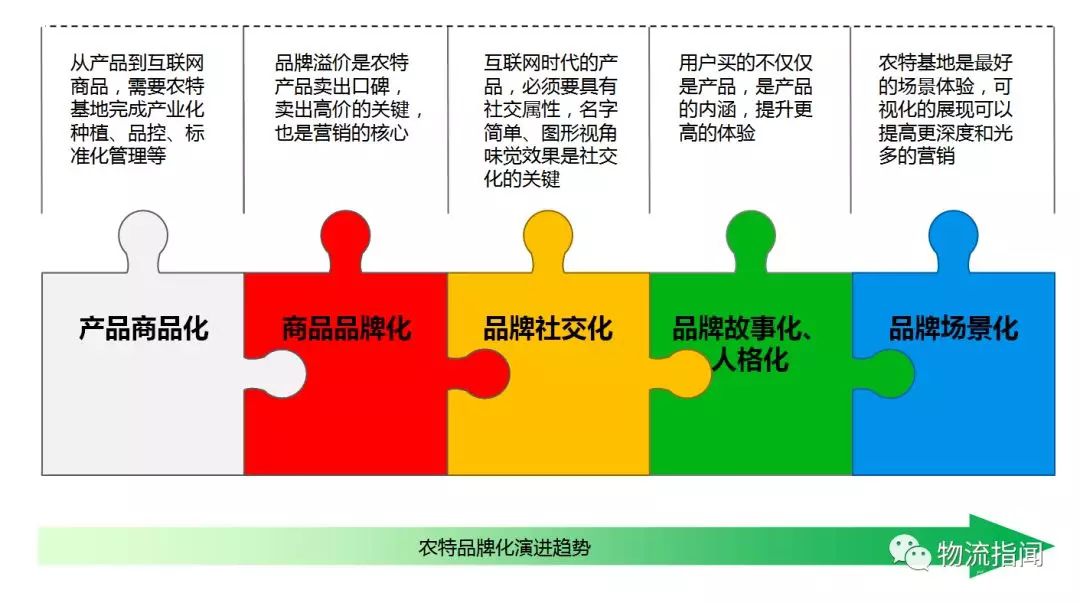 四、健全農(nóng)村一二三產(chǎn)業(yè)融合發(fā)展