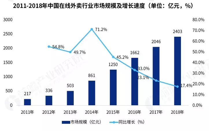 05 餐飲O2O發(fā)展最位成熟、三四線城市發(fā)展空間巨大化