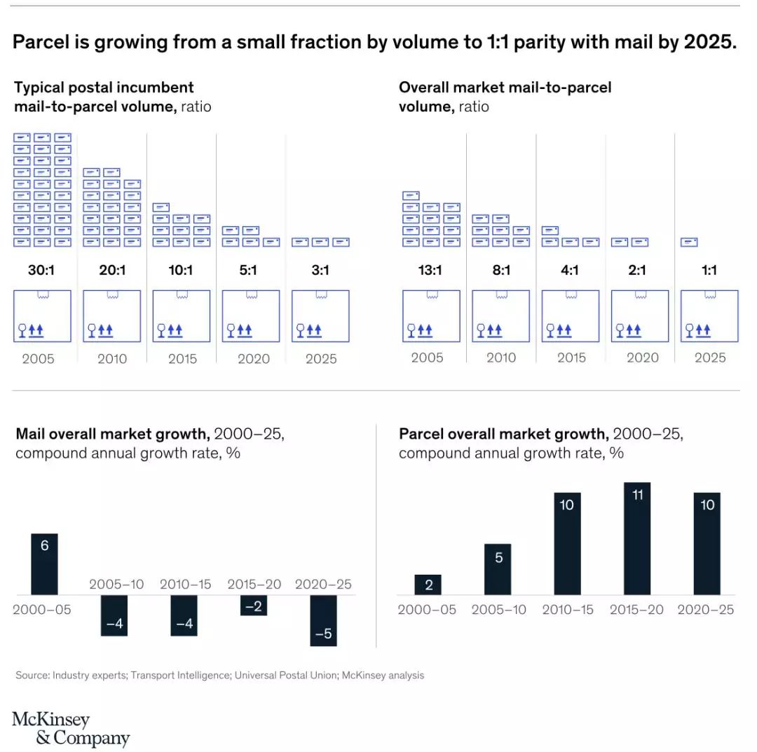 麥肯錫：郵政網(wǎng)絡(luò)的終局——如何在電子商務(wù)時代取勝
