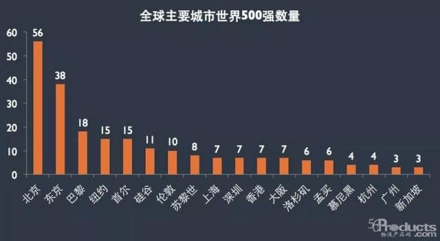 一份世界500強(qiáng)地區(qū)分布圖，揭露全球城市新秩序