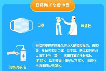 全球醫(yī)用口罩需求增長137倍 全世界急待“世界工廠”盡快復(fù)工