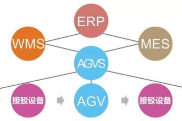 WMS與TMS實施流程