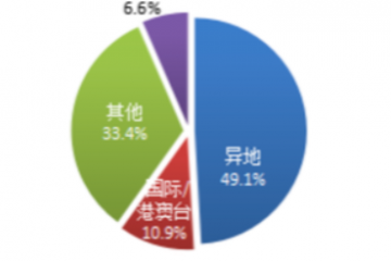 國家郵政局：全國快遞業(yè)務量達512.2億件