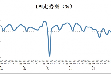 2023年1月中國(guó)物流業(yè)景氣指數(shù)為44.7%