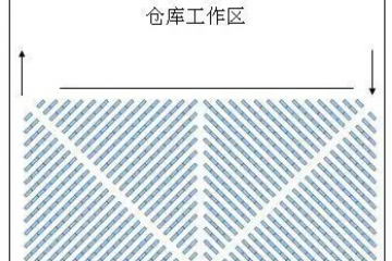 倉庫貨架如何布局？布局的方式有哪些？