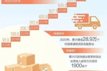 2023，助力經(jīng)濟(jì)發(fā)展，快遞都做了啥？