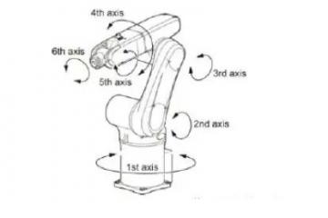 工業(yè)機器人如何精準(zhǔn)選型？這9大參數(shù)告訴你！