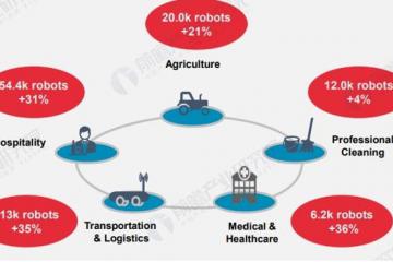 ?2024年全球服務(wù)機(jī)器人行業(yè)發(fā)展現(xiàn)狀 產(chǎn)業(yè)規(guī)?？焖僭鲩L(zhǎng)，市場(chǎng)增長(zhǎng)潛力較大