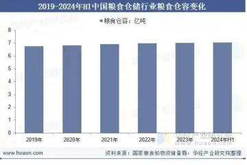 2025年中國糧食倉儲(chǔ)行業(yè)市場(chǎng)規(guī)模、糧食倉容及入庫量