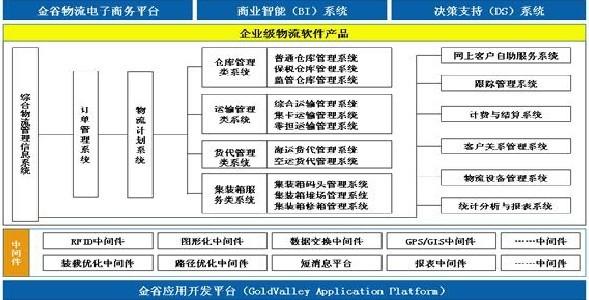 GoldLogic ISCMS 綜合物流供應(yīng)鏈管理