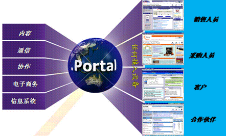 企業(yè)信息門戶EIP