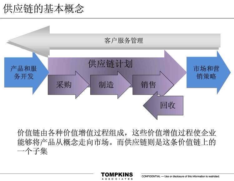物流規(guī)劃圖3