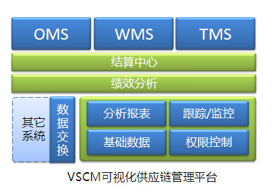 VSCM可視化供應(yīng)鏈管理平臺 