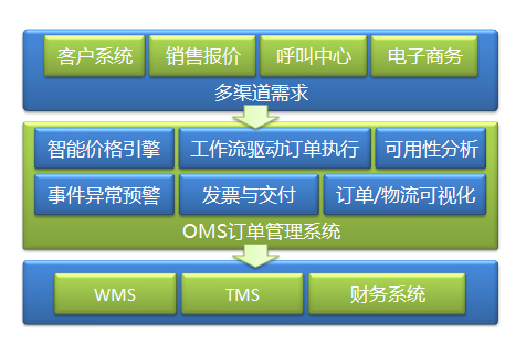 OMS訂單管理系統(tǒng)  