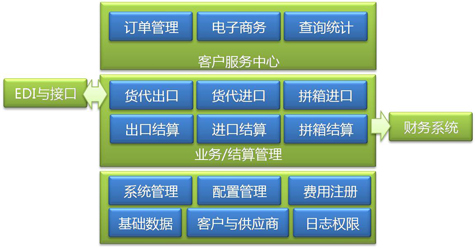 Transpower 海運(yùn)管理系統(tǒng)  