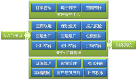Transpower 空運(yùn)管理系統(tǒng)