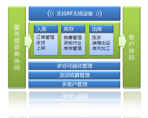 WMS倉儲管理系統(tǒng) 