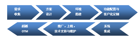 OTM產(chǎn)品實(shí)施服務(wù) 