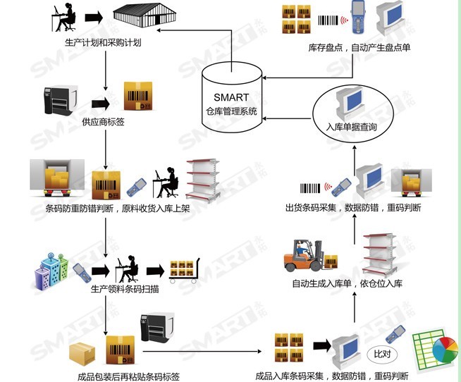 倉庫管理系統(tǒng)（WMS）