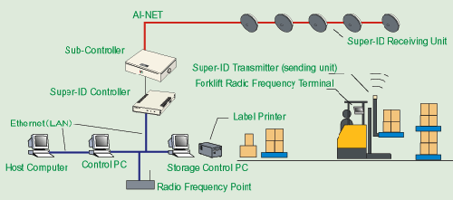 SUPER-ID室內(nèi)定位系統(tǒng)