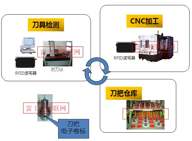CNC&刀具參數(shù)自動化管理系統(tǒng)