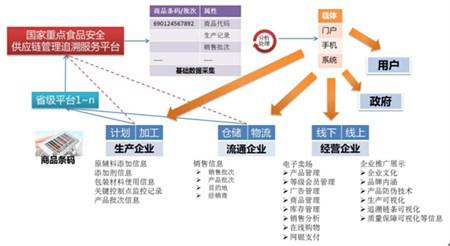    國家重點食品質(zhì)量安全供應鏈管理追溯服務平臺