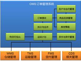 訂單管理（OMS）