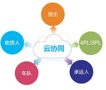 56n智慧供應(yīng)鏈協(xié)同云平臺(tái)