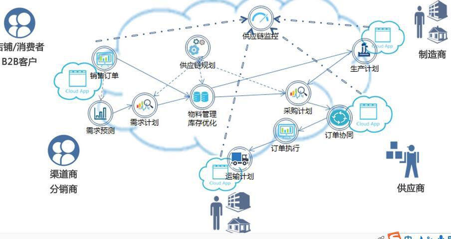 HiChain采銷協(xié)同云平臺(tái)