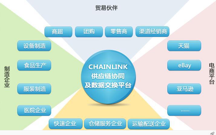 供應(yīng)鏈協(xié)同和數(shù)據(jù)交換平臺(tái)