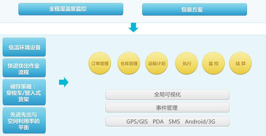 冷鏈(食品、餐飲、藥品)物流系統(tǒng)解決方案