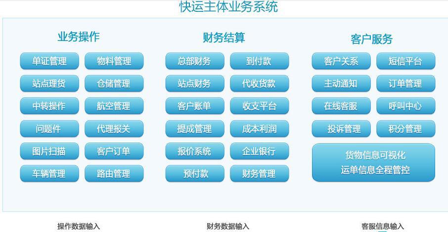 快運(yùn)快遞物流系統(tǒng)解決方案