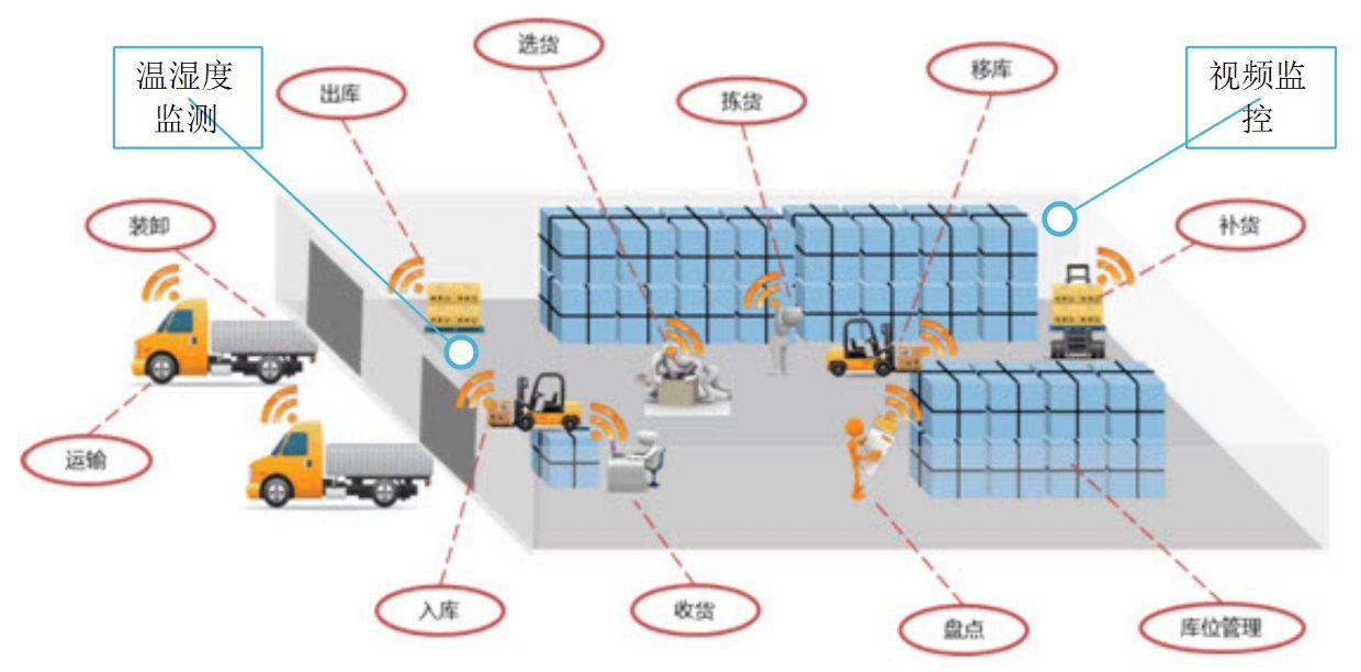 RFID冷鏈倉儲管理系統(tǒng)供應(yīng)商