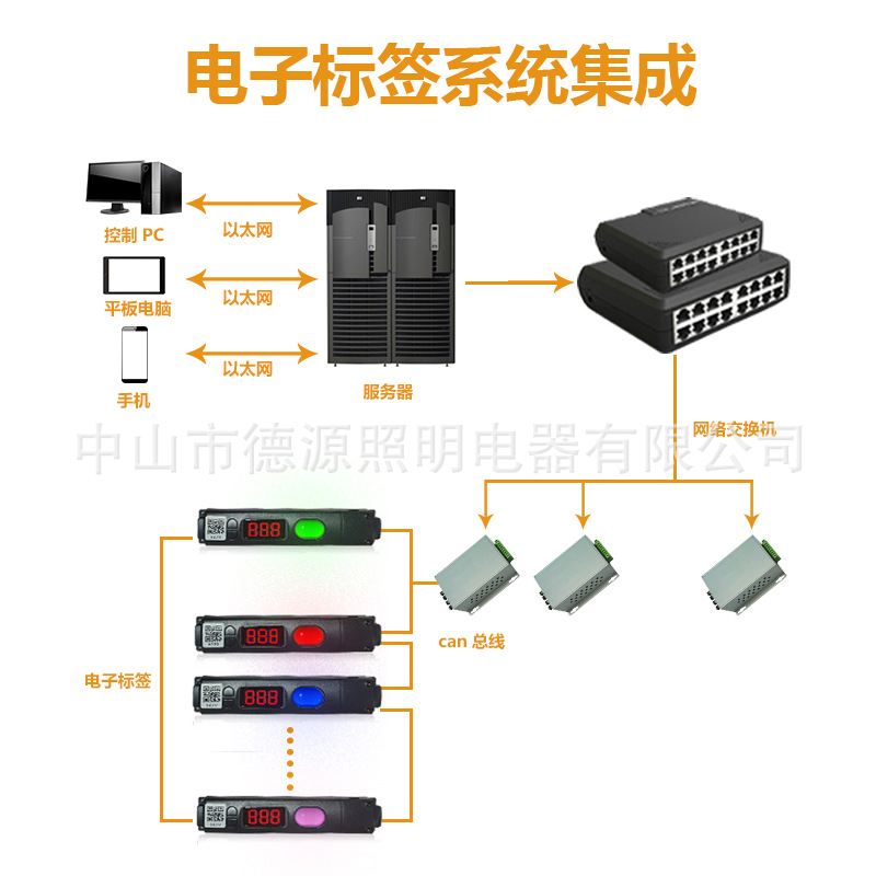 智能分揀貨電子標(biāo)簽 倉(cāng)庫(kù)電子標(biāo)簽