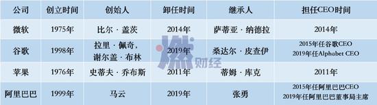 四大科技巨頭創(chuàng)始人交班時(shí)間  制圖 / 燃財(cái)經(jīng)