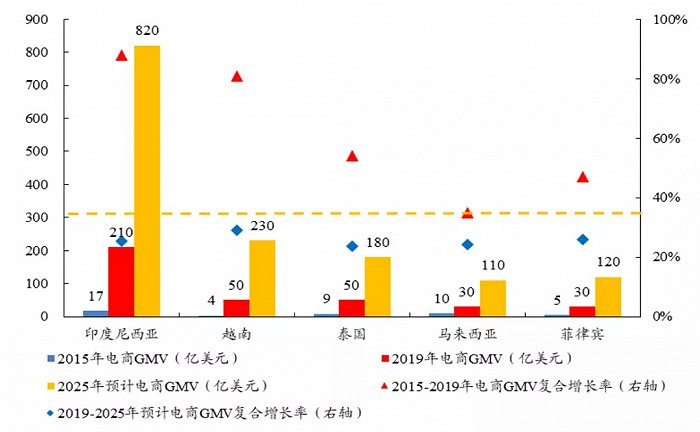 圖：東南亞五國的電商 GMV 情況（來源：開源證券研究所 ）